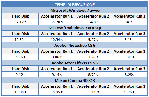 tempi di esecuzione
