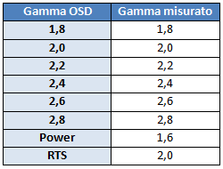 Gamma setting