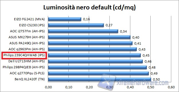 Nero default