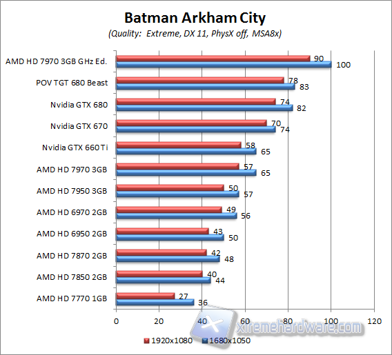 batman arkham city aa8x